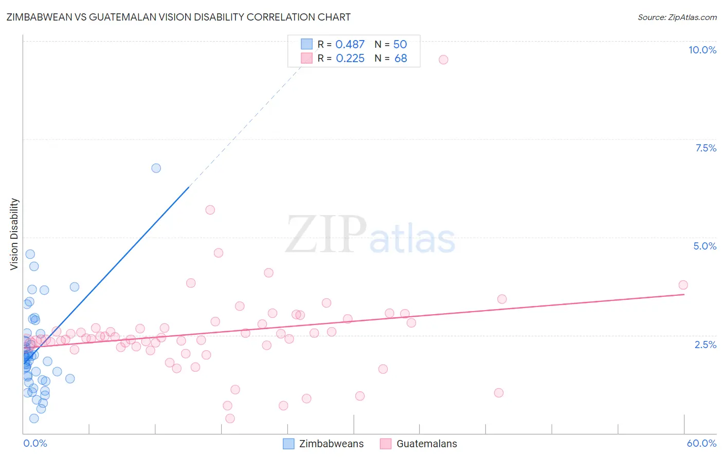 Zimbabwean vs Guatemalan Vision Disability