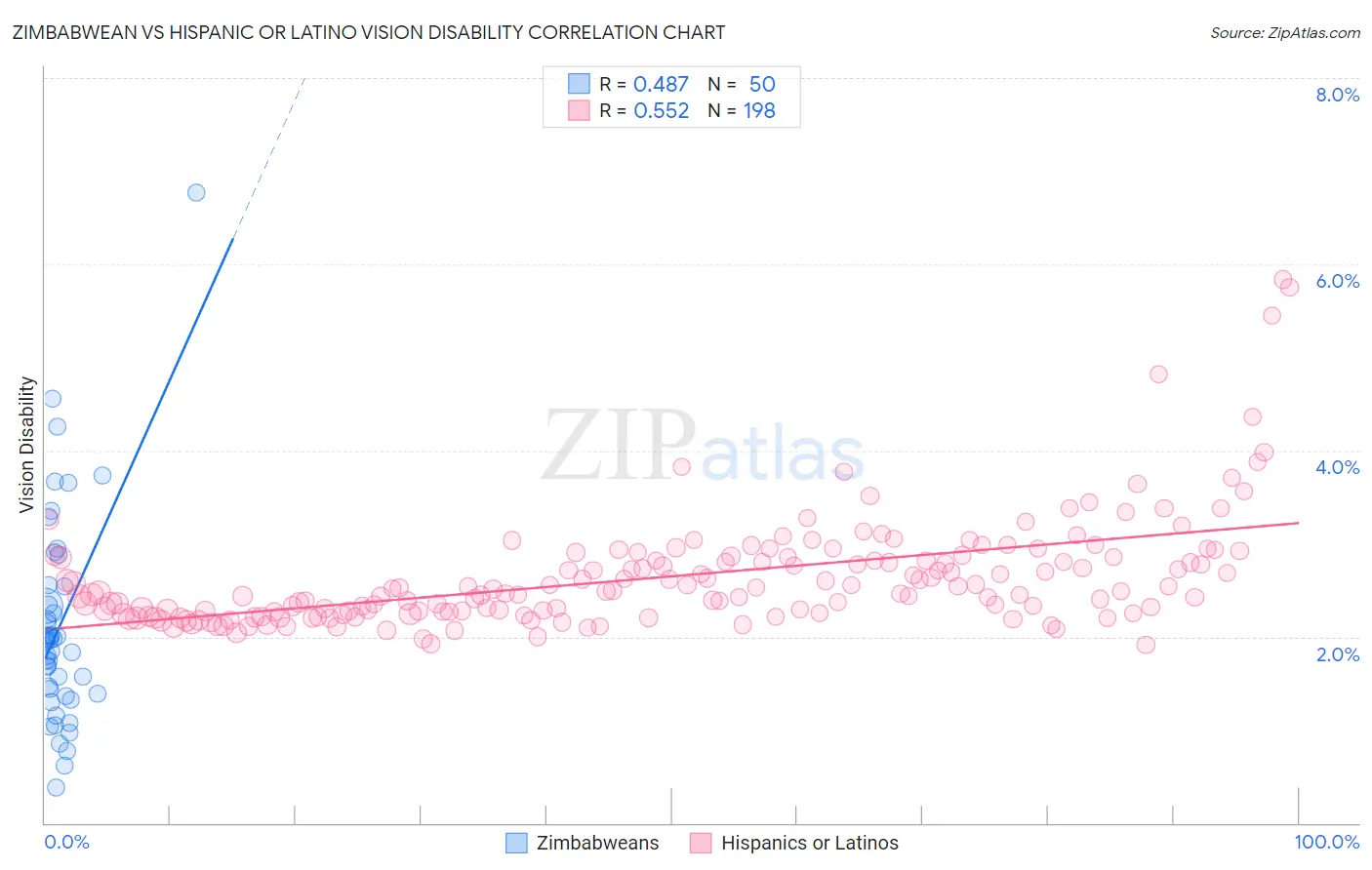 Zimbabwean vs Hispanic or Latino Vision Disability