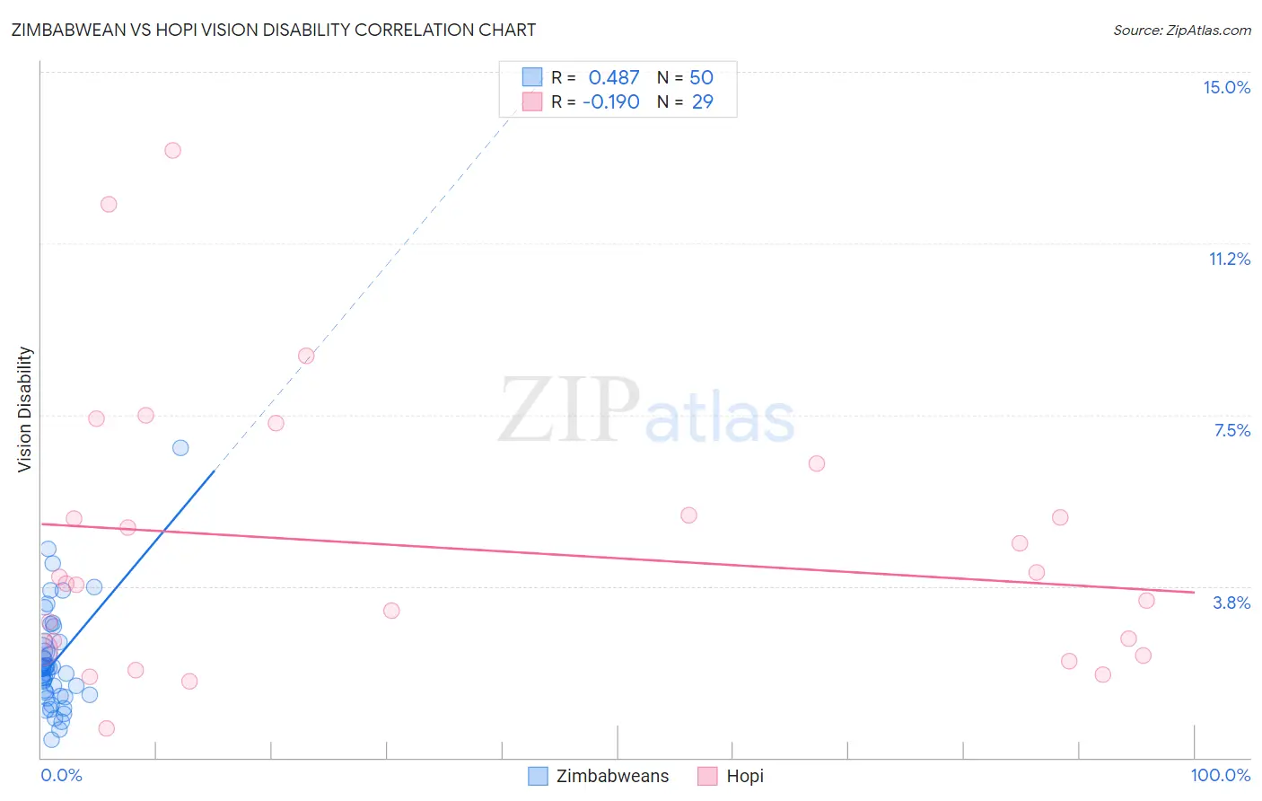 Zimbabwean vs Hopi Vision Disability