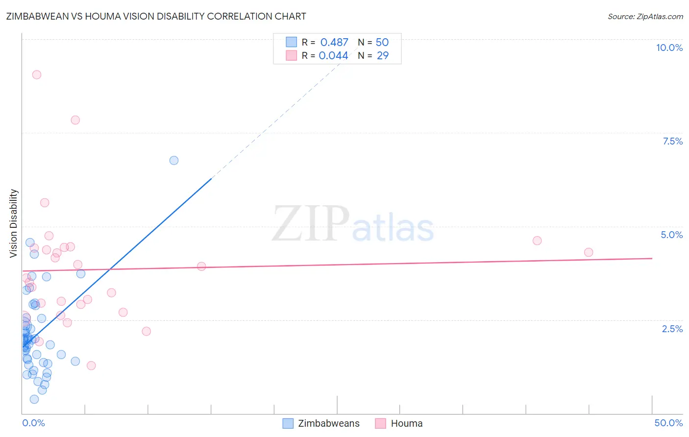 Zimbabwean vs Houma Vision Disability