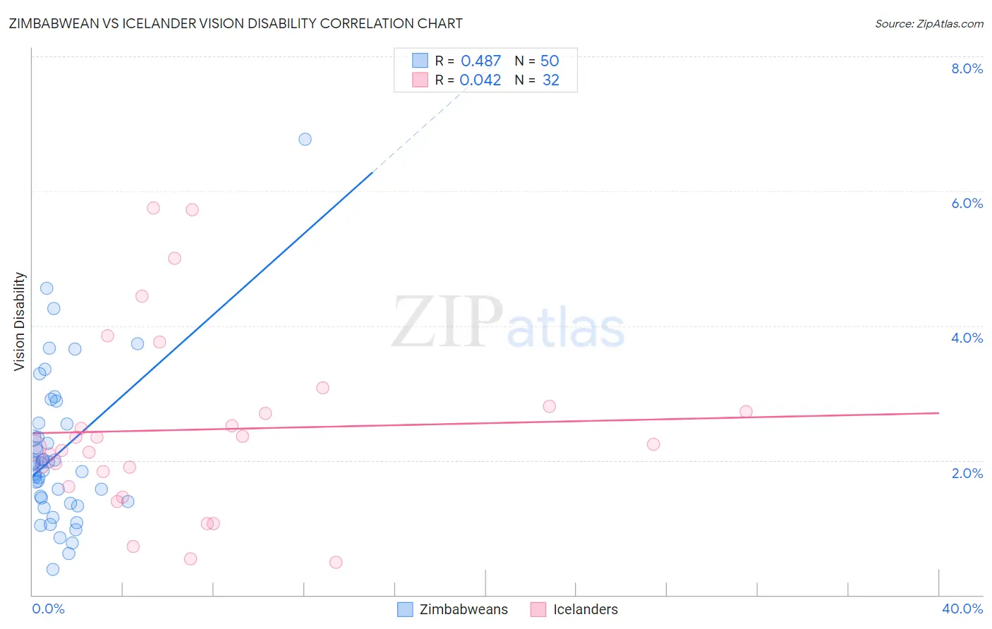 Zimbabwean vs Icelander Vision Disability