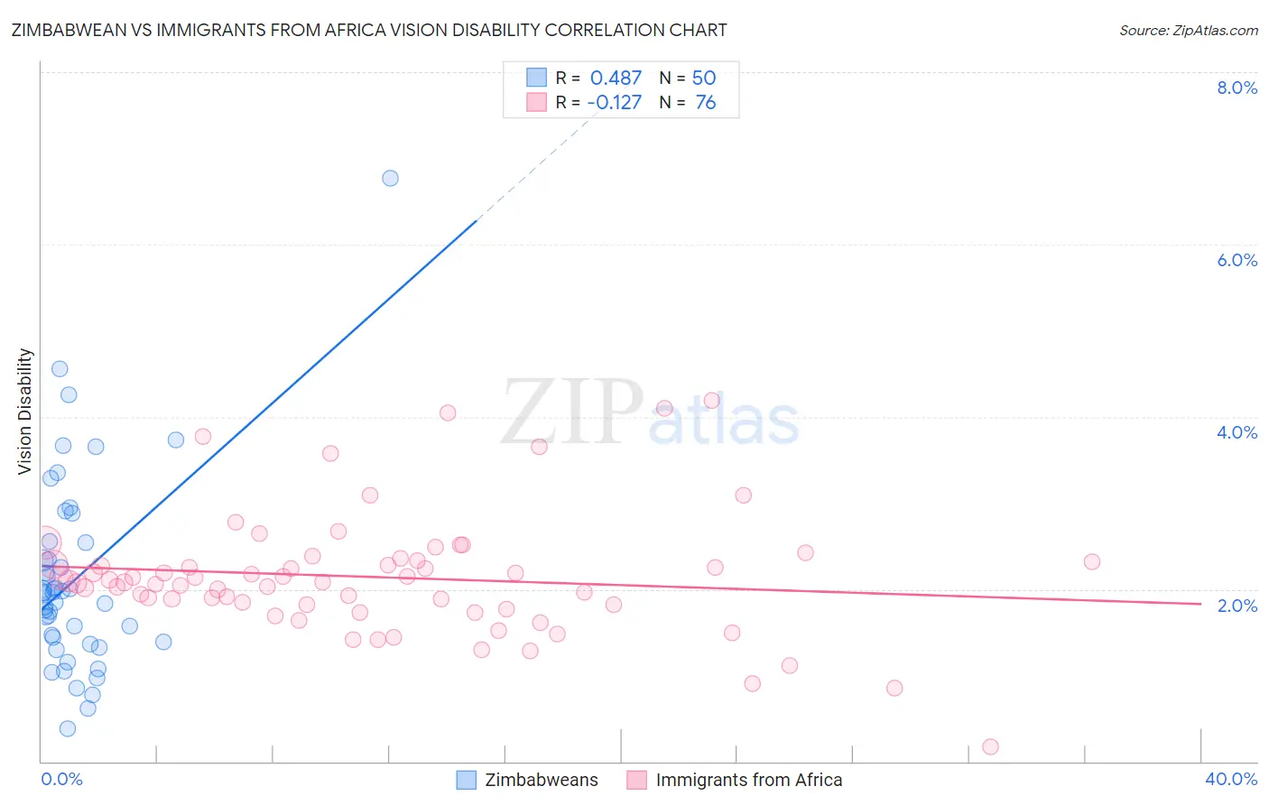 Zimbabwean vs Immigrants from Africa Vision Disability