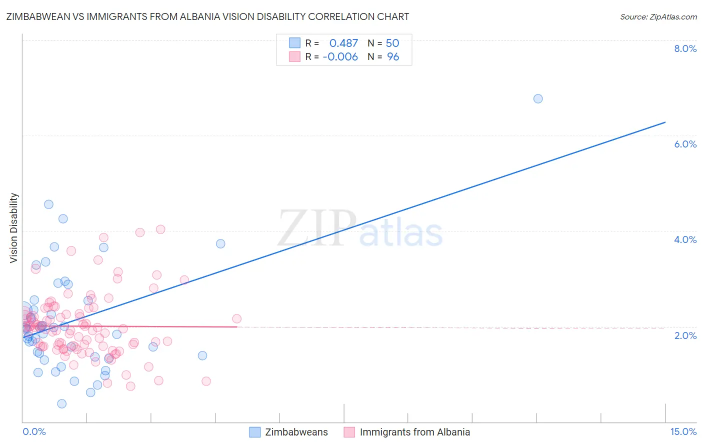 Zimbabwean vs Immigrants from Albania Vision Disability
