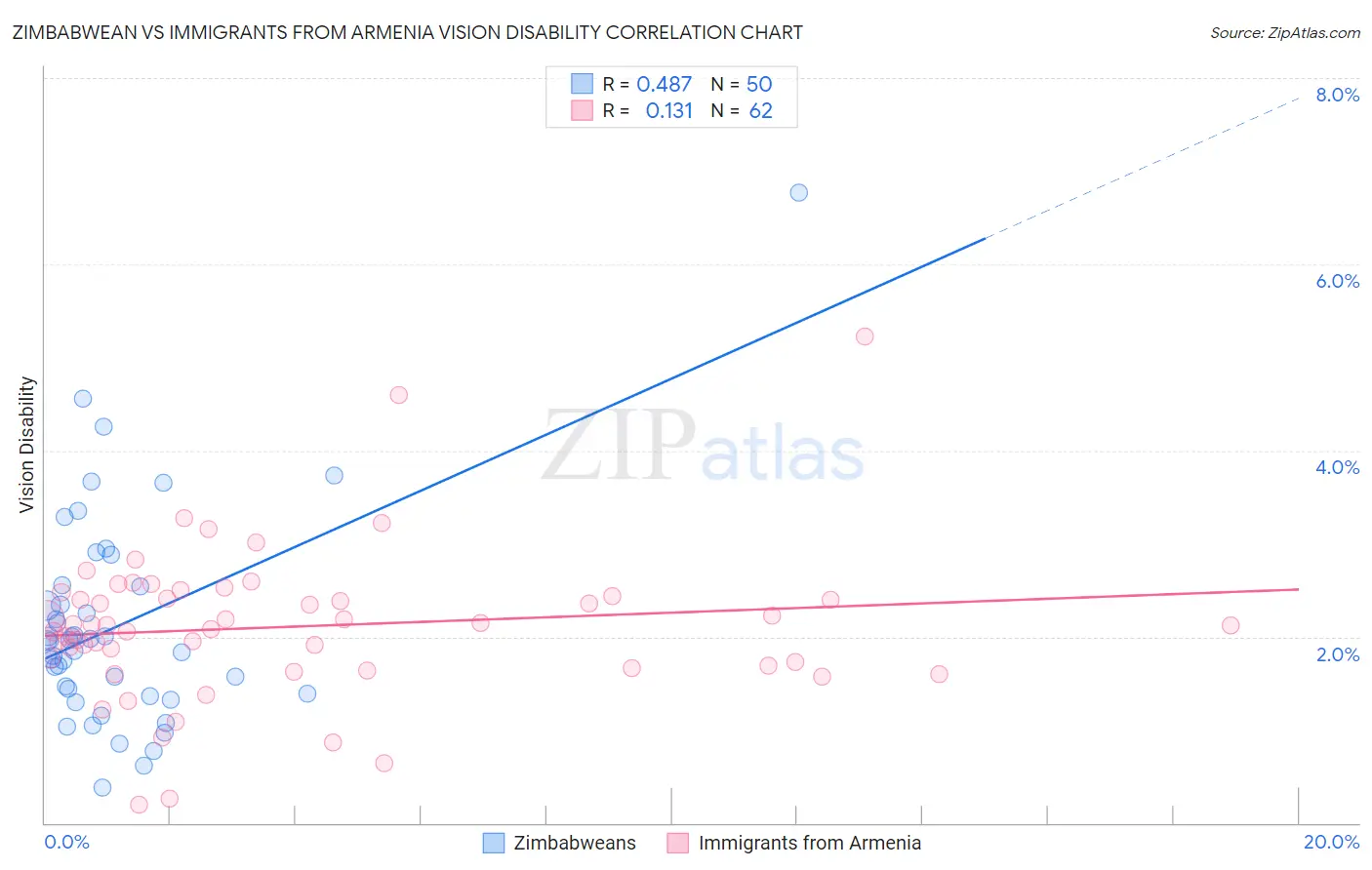Zimbabwean vs Immigrants from Armenia Vision Disability