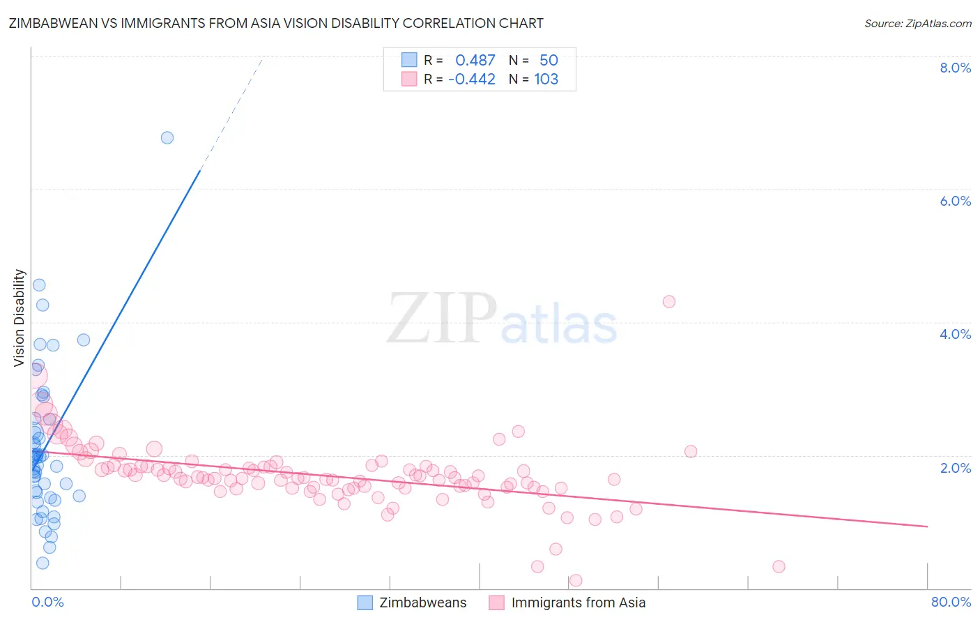 Zimbabwean vs Immigrants from Asia Vision Disability