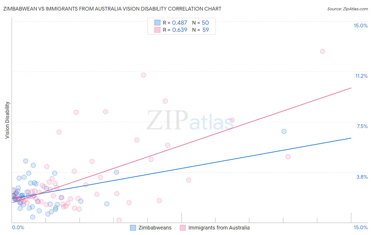 Zimbabwean vs Immigrants from Australia Vision Disability