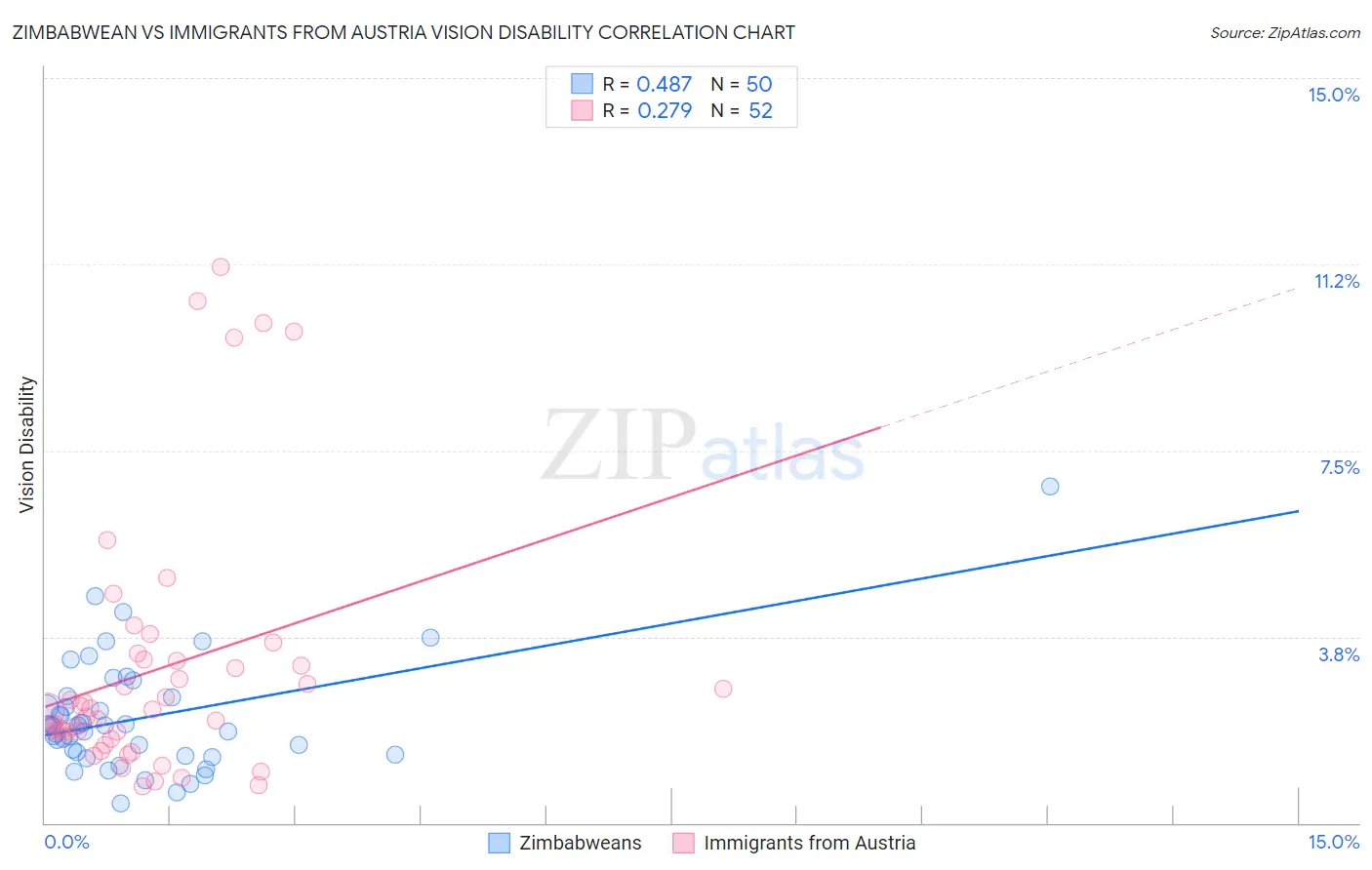 Zimbabwean vs Immigrants from Austria Vision Disability