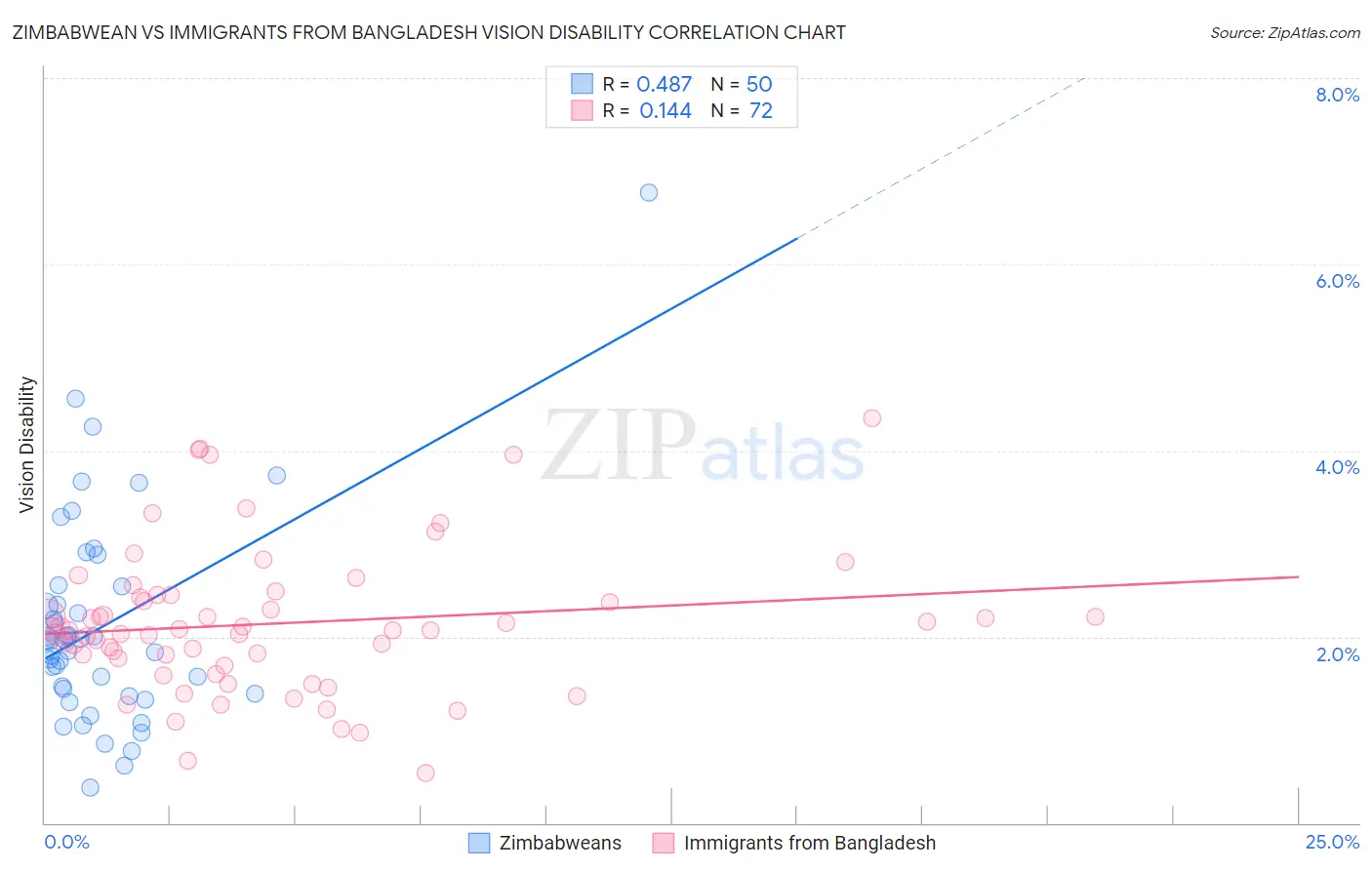 Zimbabwean vs Immigrants from Bangladesh Vision Disability