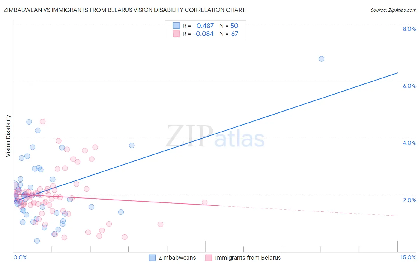 Zimbabwean vs Immigrants from Belarus Vision Disability