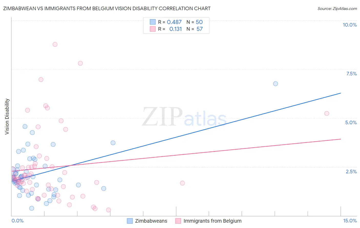Zimbabwean vs Immigrants from Belgium Vision Disability