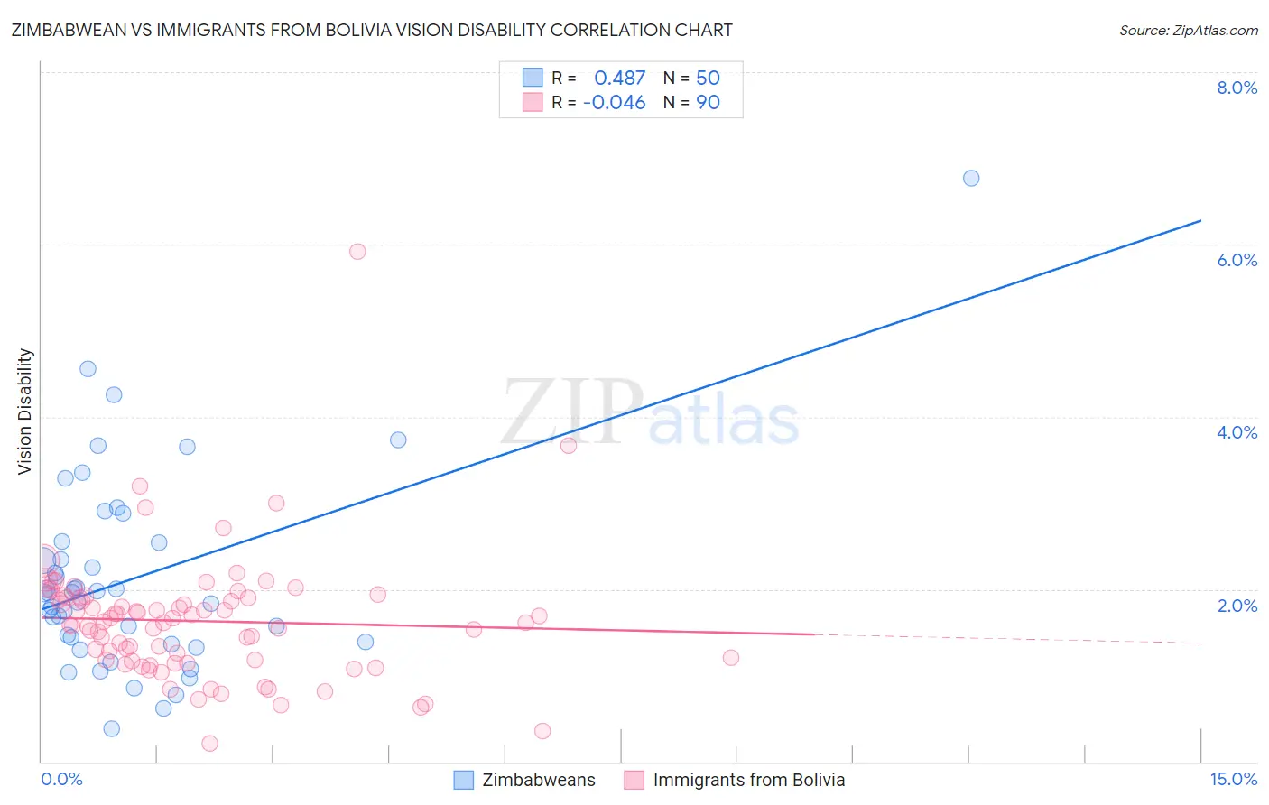 Zimbabwean vs Immigrants from Bolivia Vision Disability