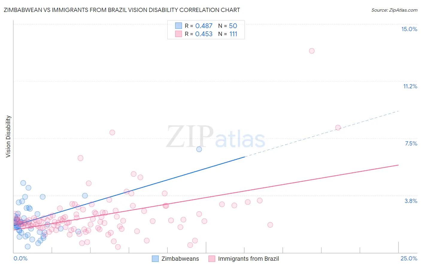 Zimbabwean vs Immigrants from Brazil Vision Disability