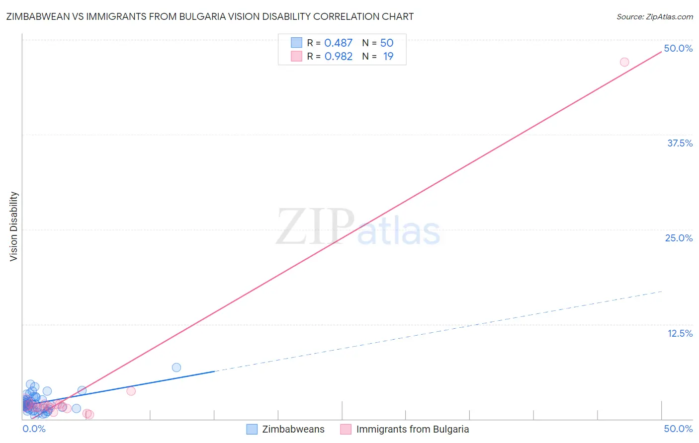 Zimbabwean vs Immigrants from Bulgaria Vision Disability