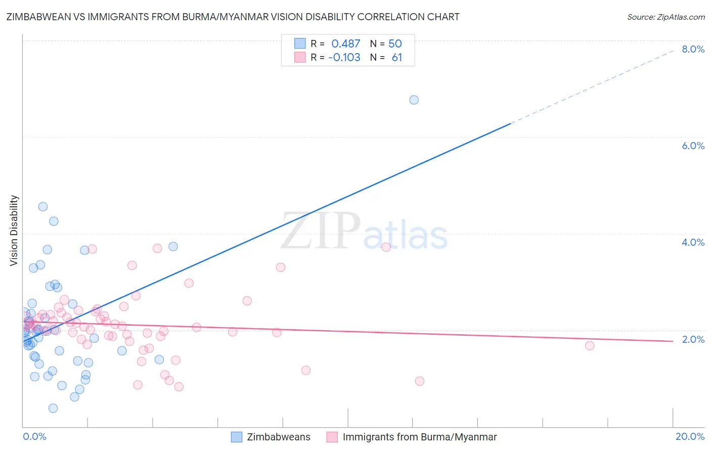 Zimbabwean vs Immigrants from Burma/Myanmar Vision Disability