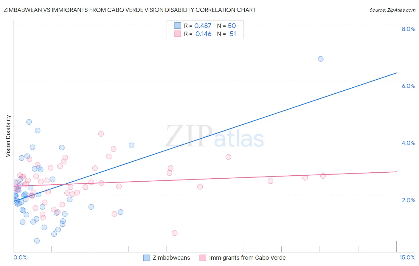 Zimbabwean vs Immigrants from Cabo Verde Vision Disability