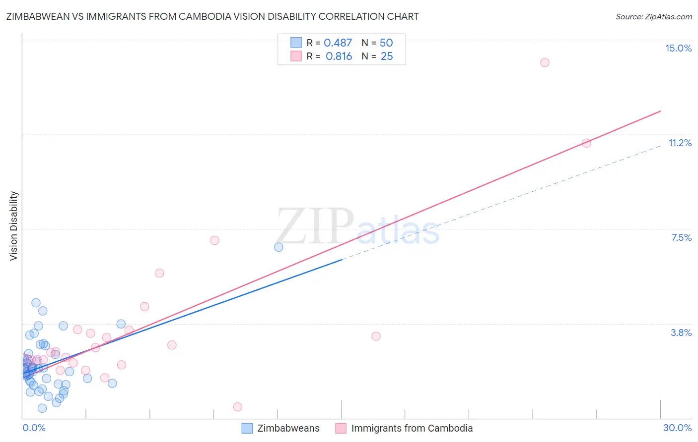 Zimbabwean vs Immigrants from Cambodia Vision Disability