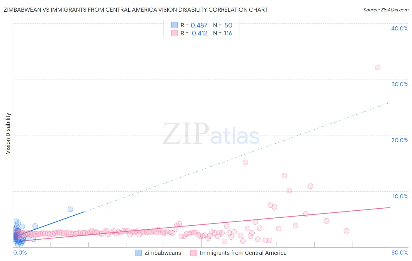 Zimbabwean vs Immigrants from Central America Vision Disability