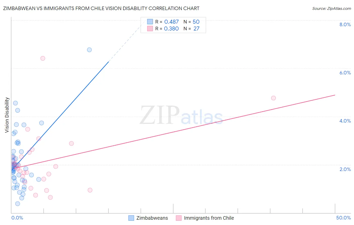 Zimbabwean vs Immigrants from Chile Vision Disability
