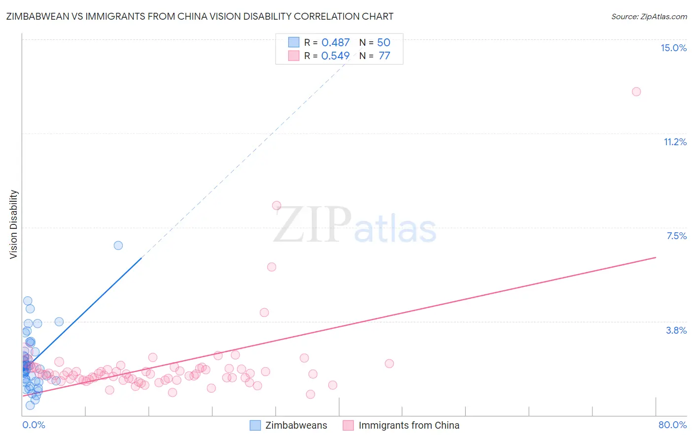 Zimbabwean vs Immigrants from China Vision Disability