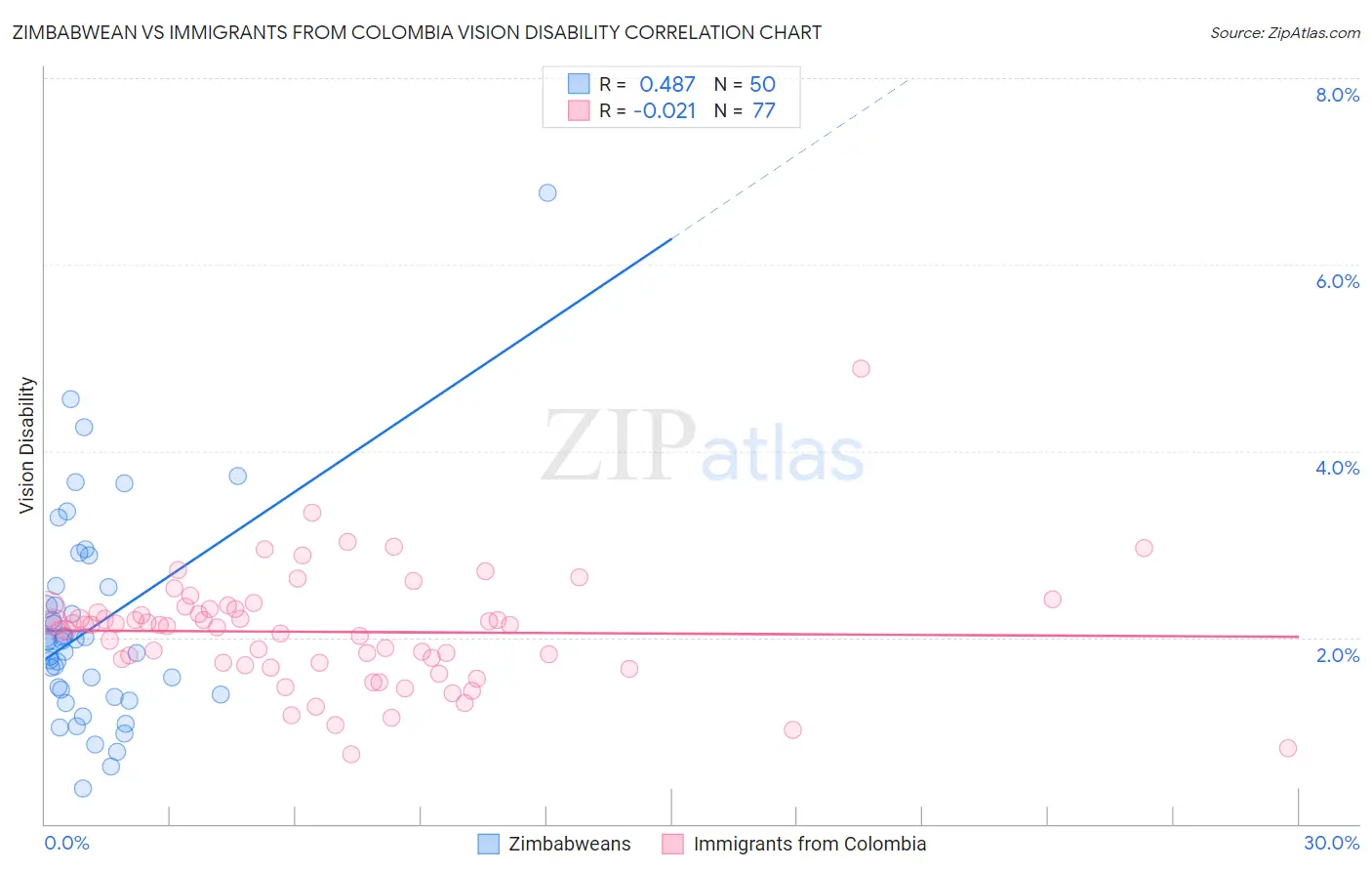 Zimbabwean vs Immigrants from Colombia Vision Disability