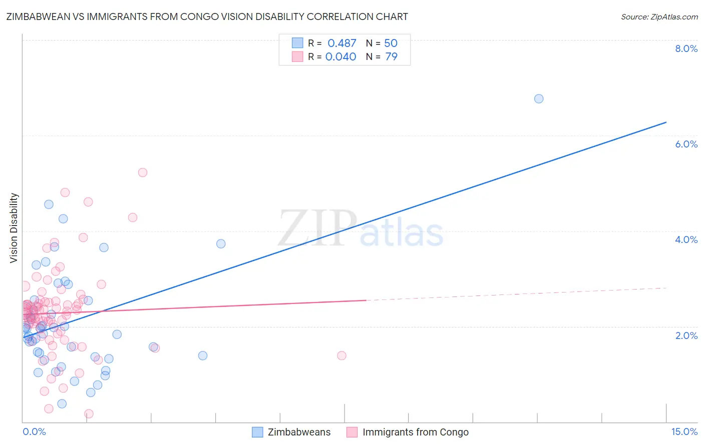 Zimbabwean vs Immigrants from Congo Vision Disability