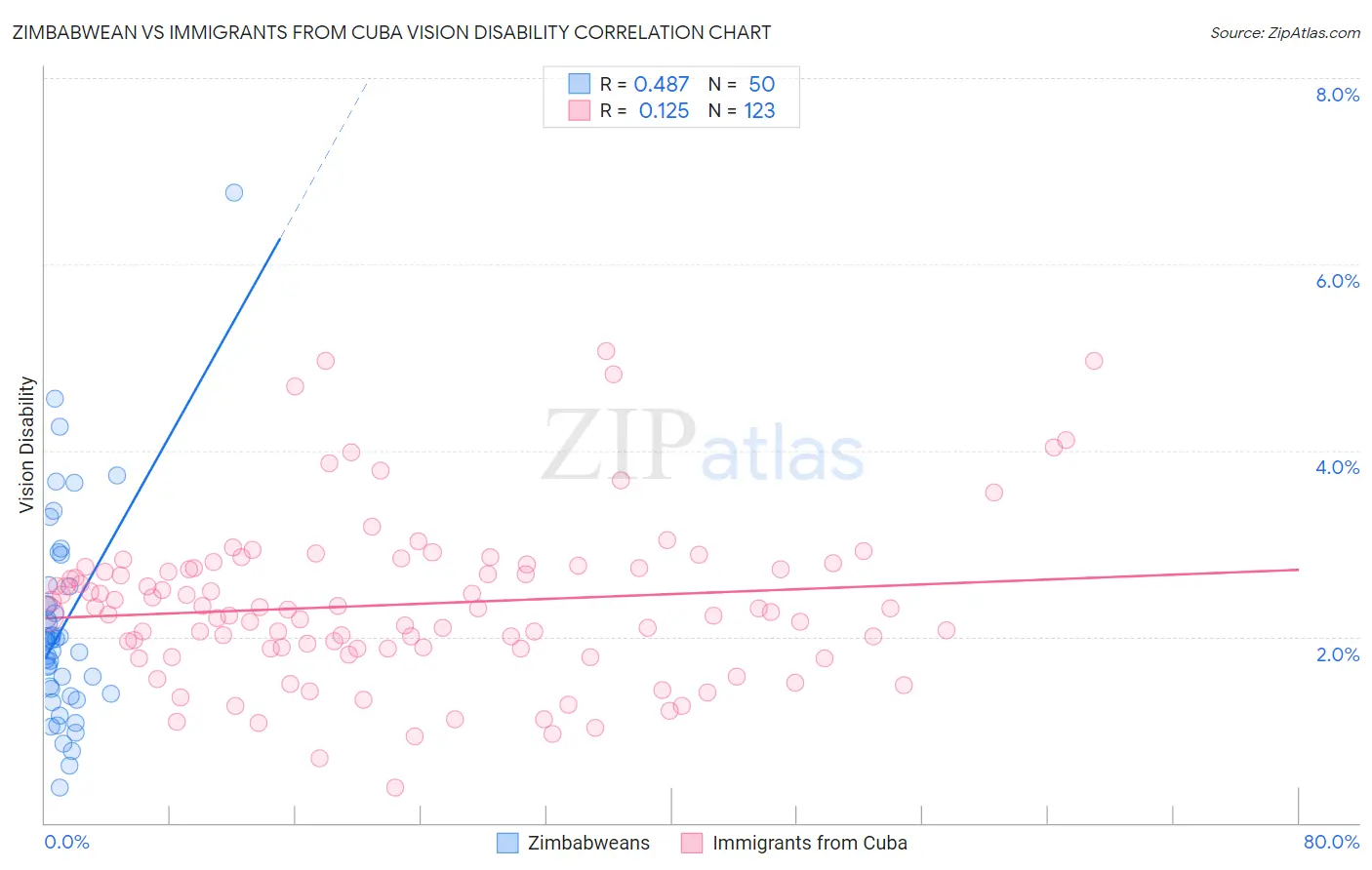 Zimbabwean vs Immigrants from Cuba Vision Disability