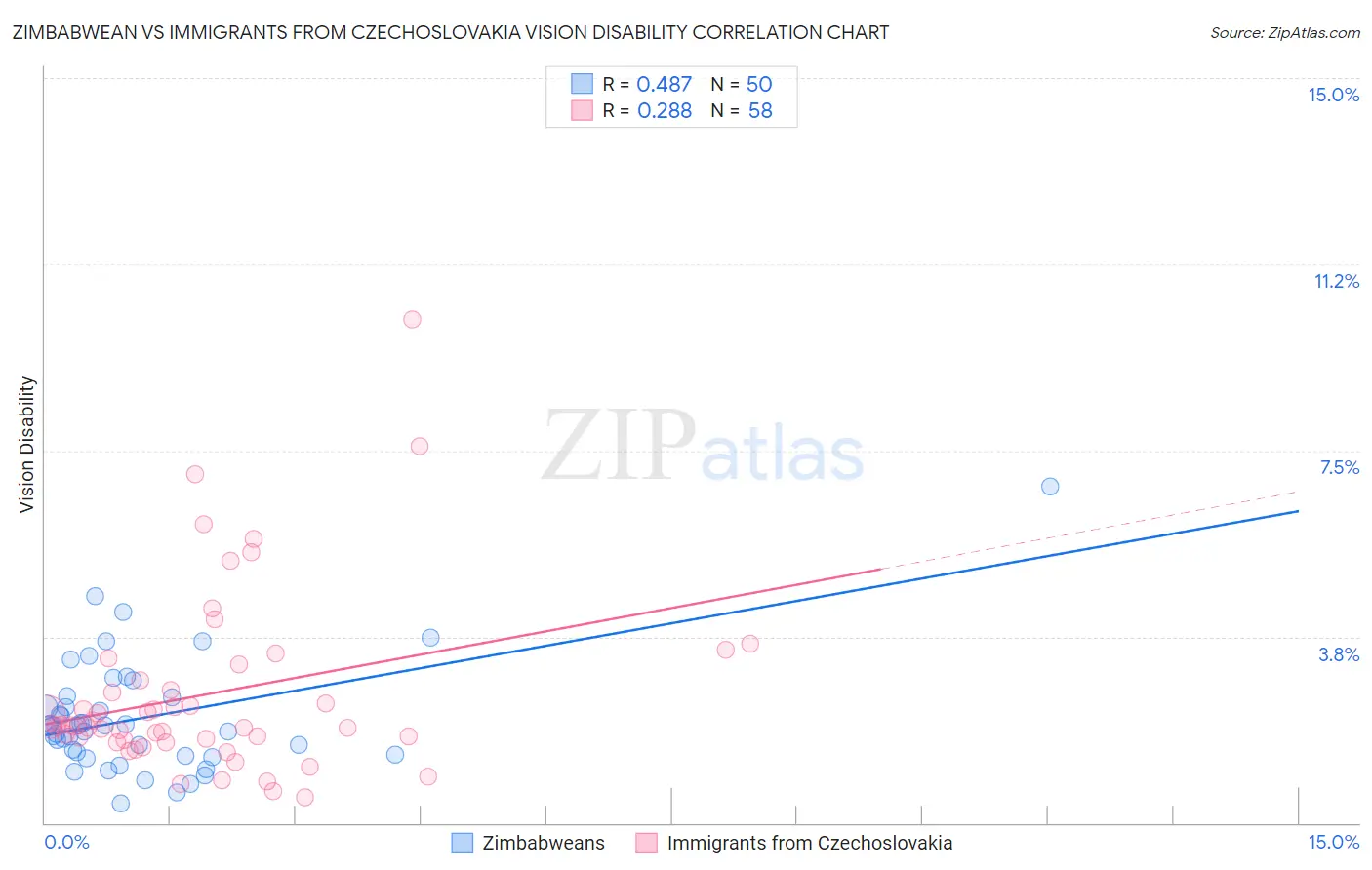 Zimbabwean vs Immigrants from Czechoslovakia Vision Disability