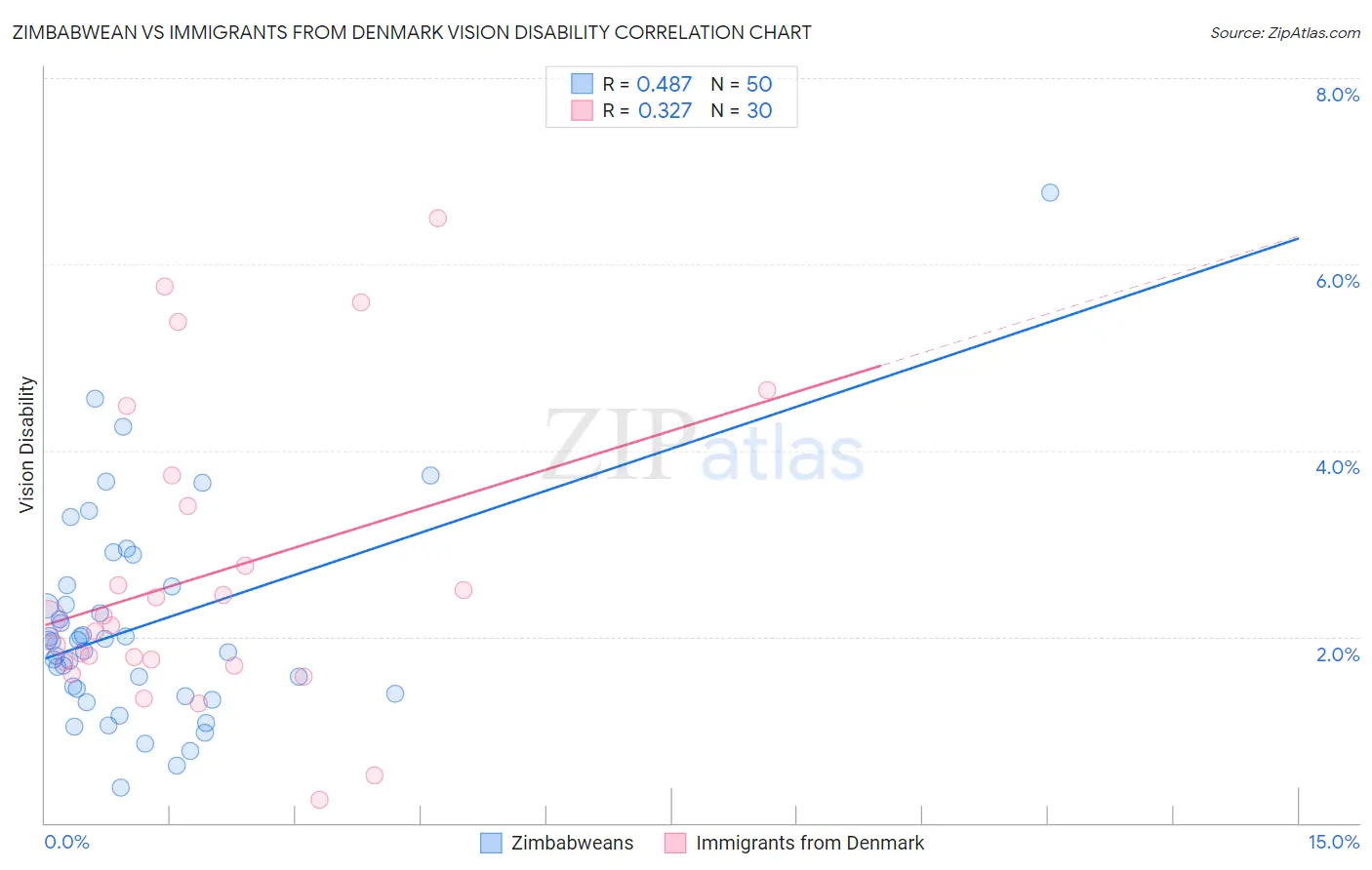 Zimbabwean vs Immigrants from Denmark Vision Disability