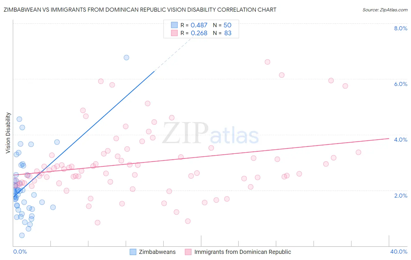 Zimbabwean vs Immigrants from Dominican Republic Vision Disability