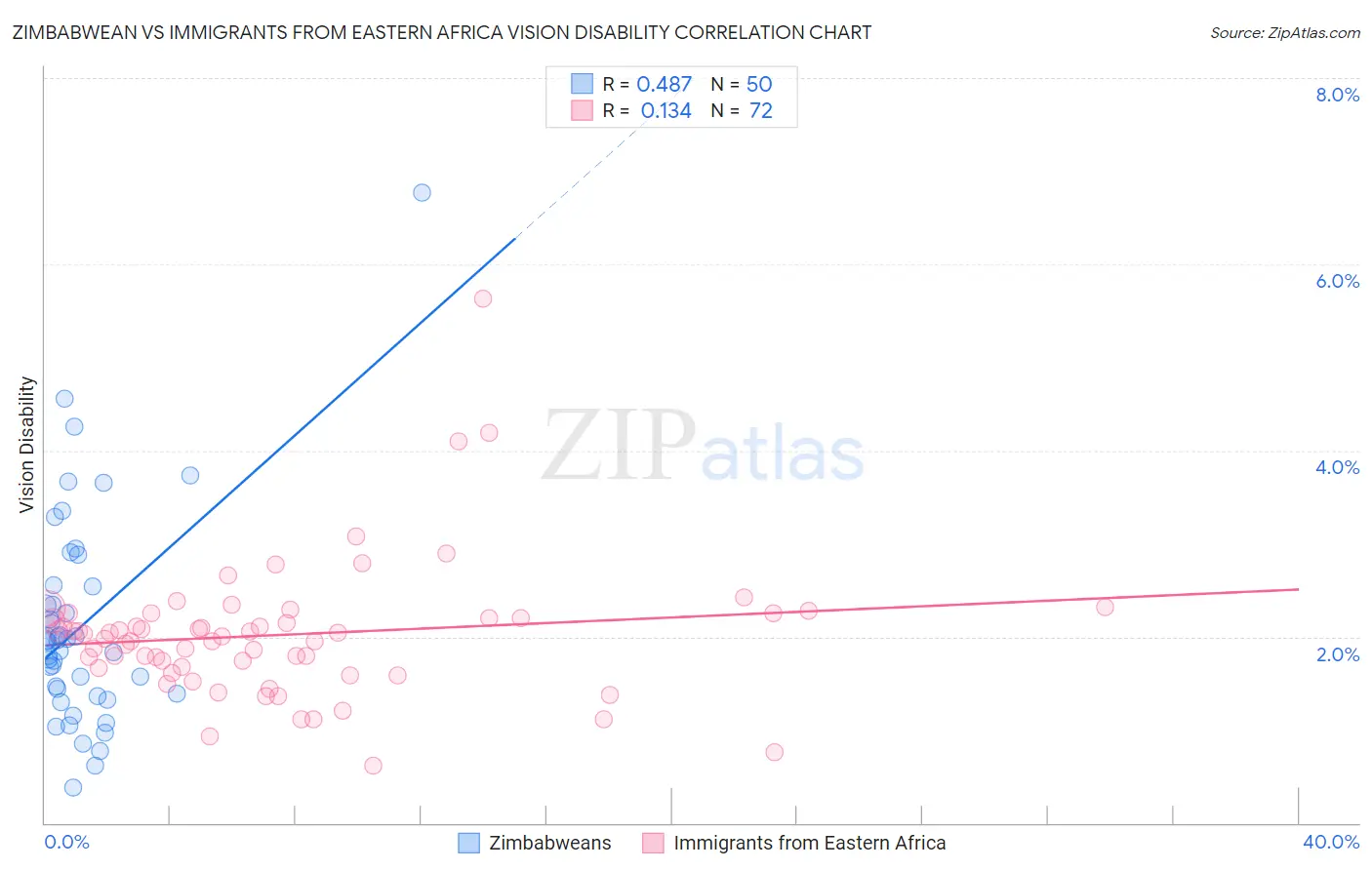Zimbabwean vs Immigrants from Eastern Africa Vision Disability