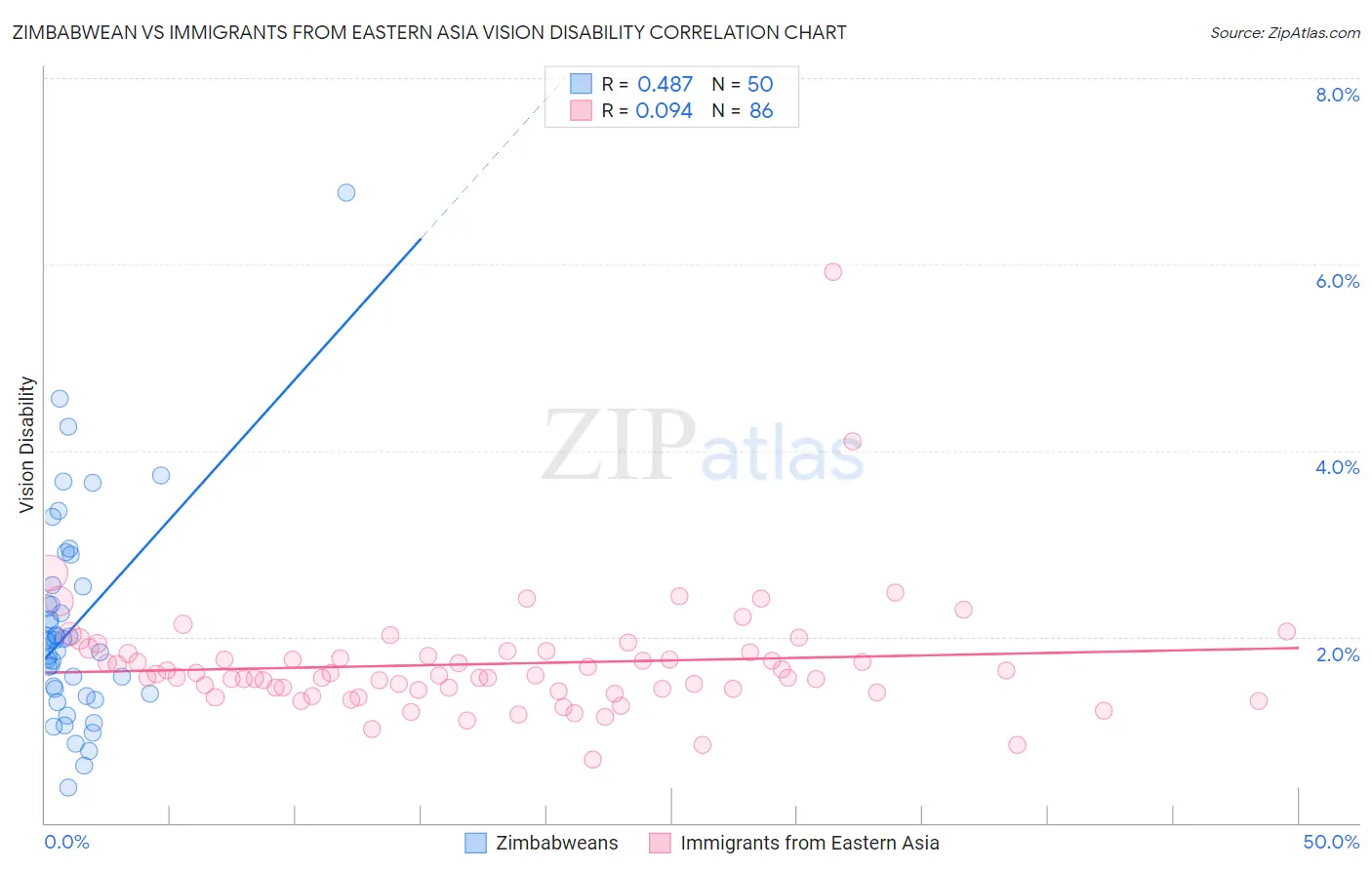 Zimbabwean vs Immigrants from Eastern Asia Vision Disability