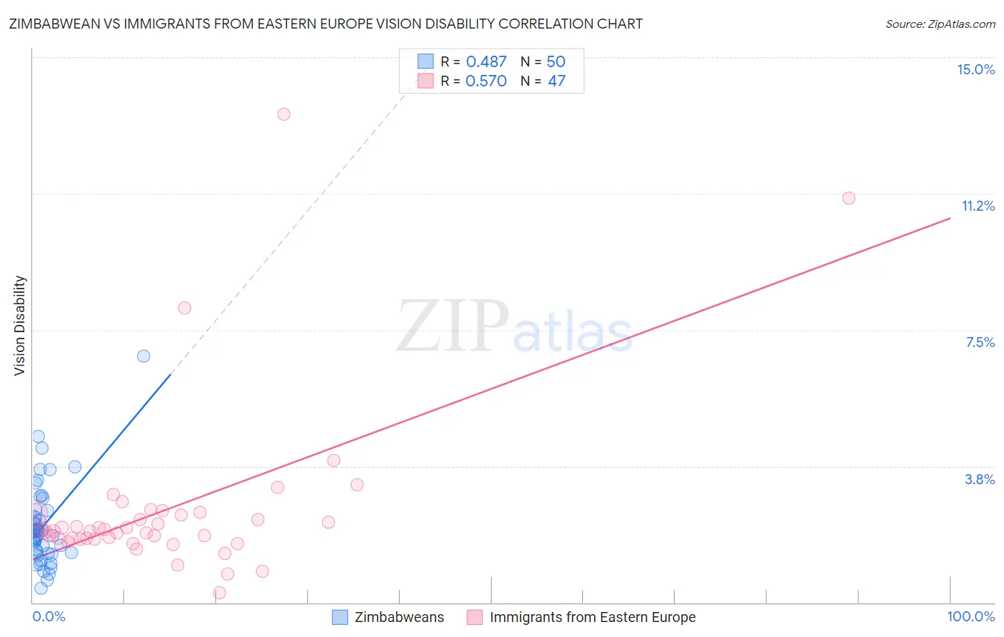 Zimbabwean vs Immigrants from Eastern Europe Vision Disability