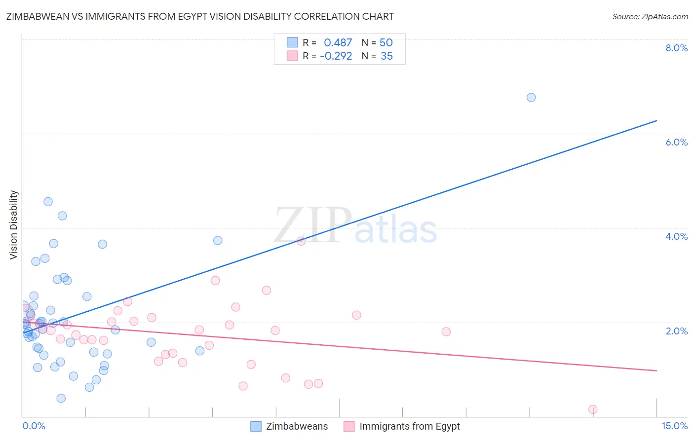 Zimbabwean vs Immigrants from Egypt Vision Disability