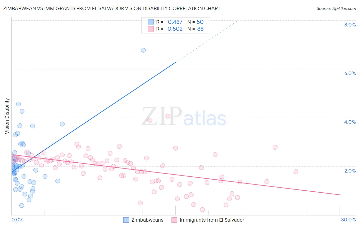 Zimbabwean vs Immigrants from El Salvador Vision Disability