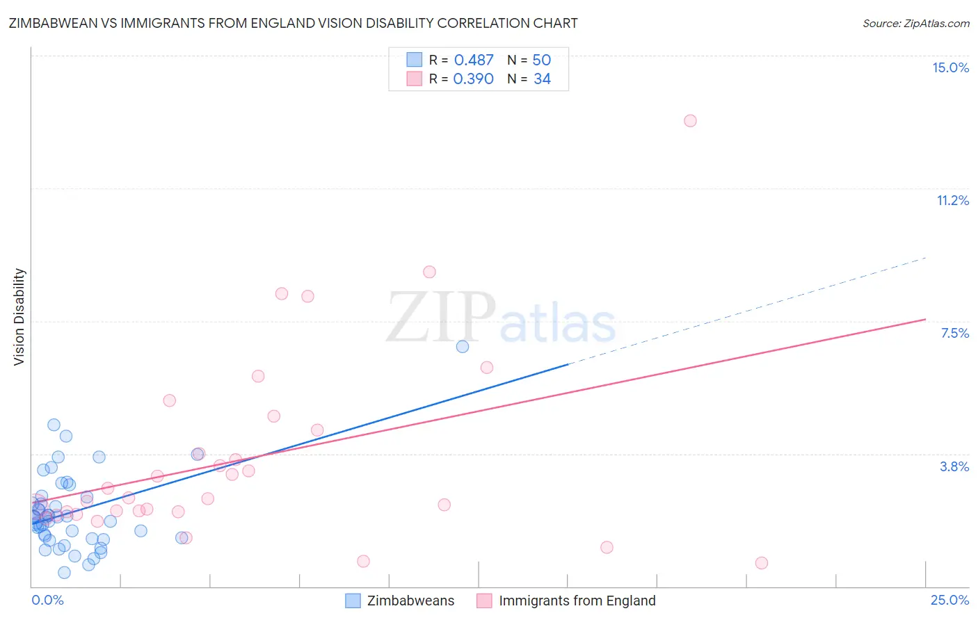 Zimbabwean vs Immigrants from England Vision Disability