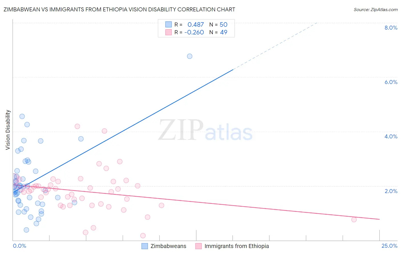 Zimbabwean vs Immigrants from Ethiopia Vision Disability