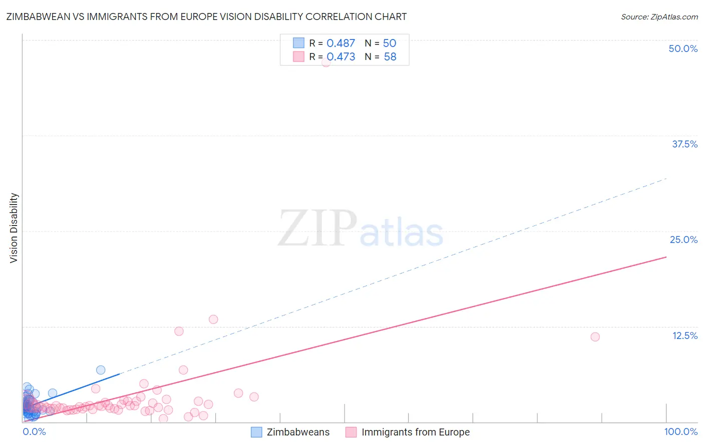 Zimbabwean vs Immigrants from Europe Vision Disability