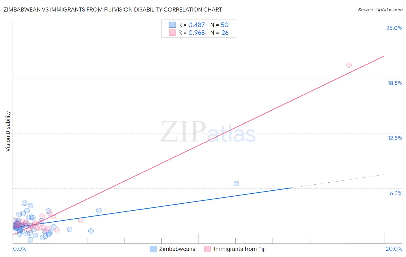 Zimbabwean vs Immigrants from Fiji Vision Disability