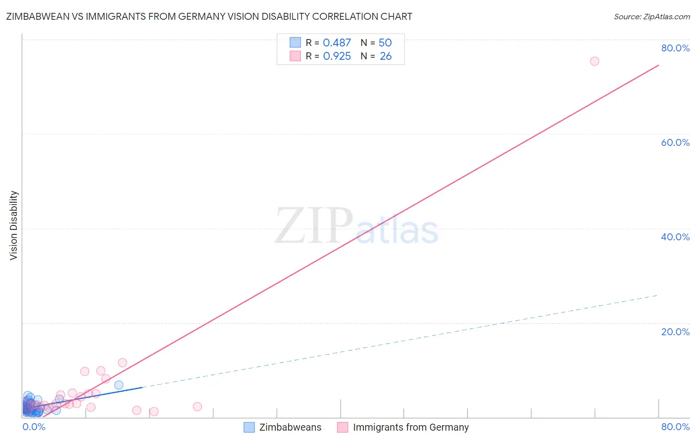 Zimbabwean vs Immigrants from Germany Vision Disability