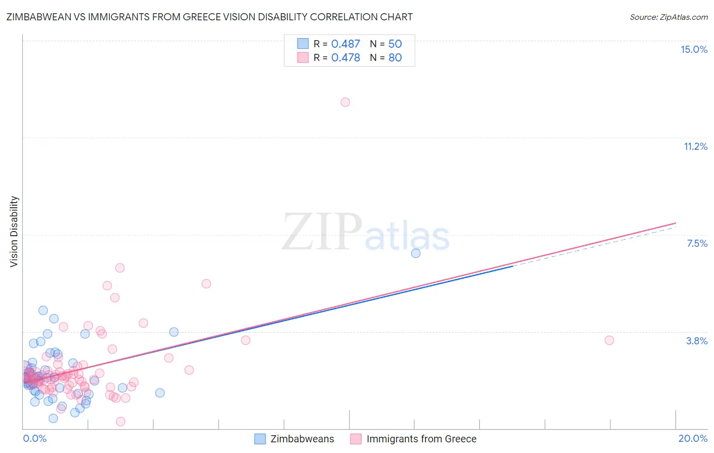 Zimbabwean vs Immigrants from Greece Vision Disability