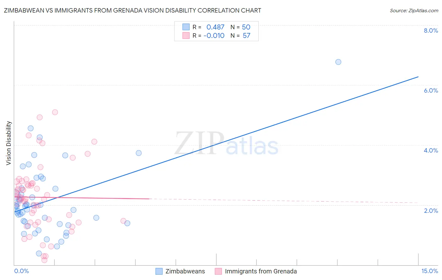 Zimbabwean vs Immigrants from Grenada Vision Disability