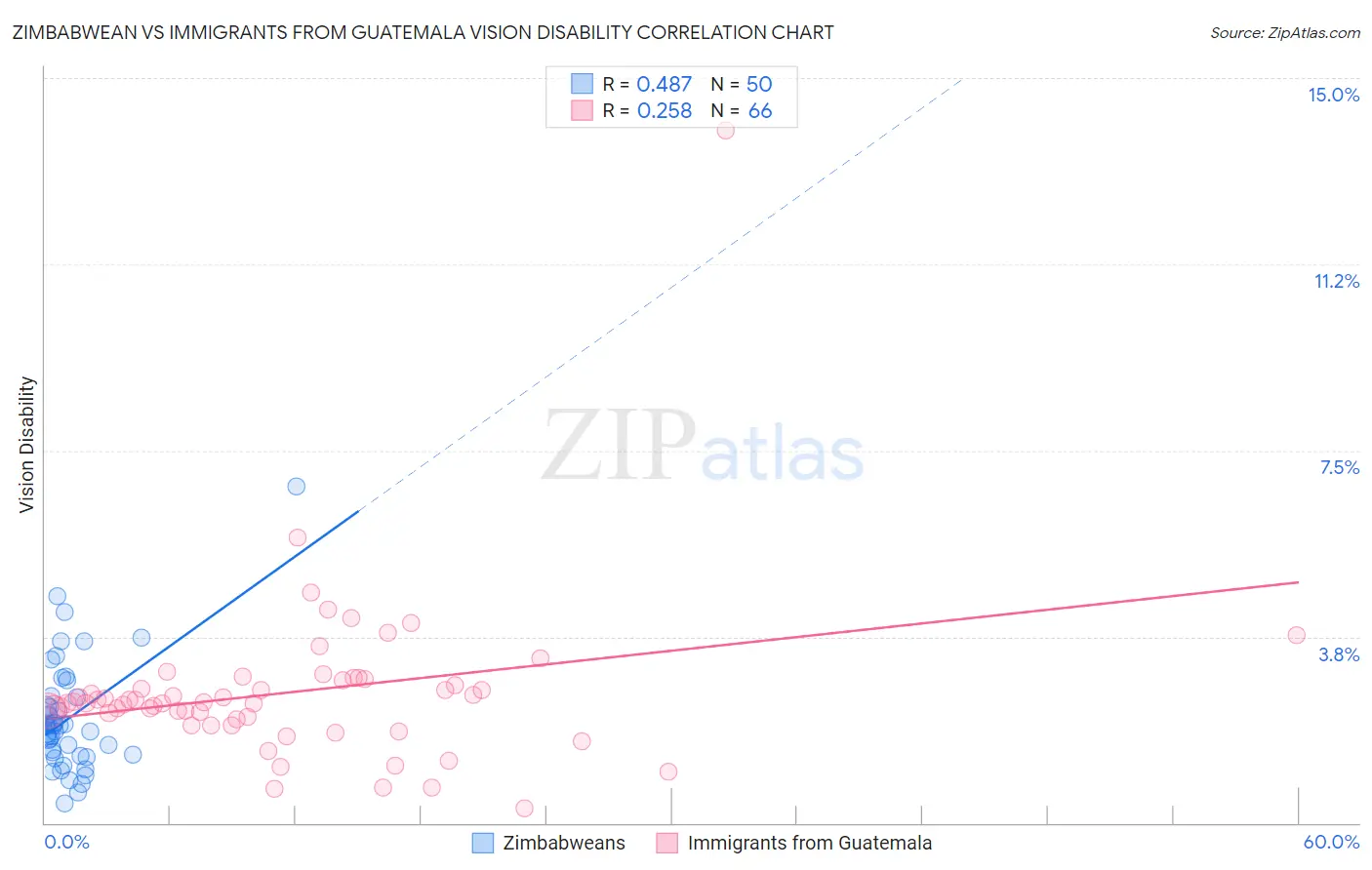 Zimbabwean vs Immigrants from Guatemala Vision Disability