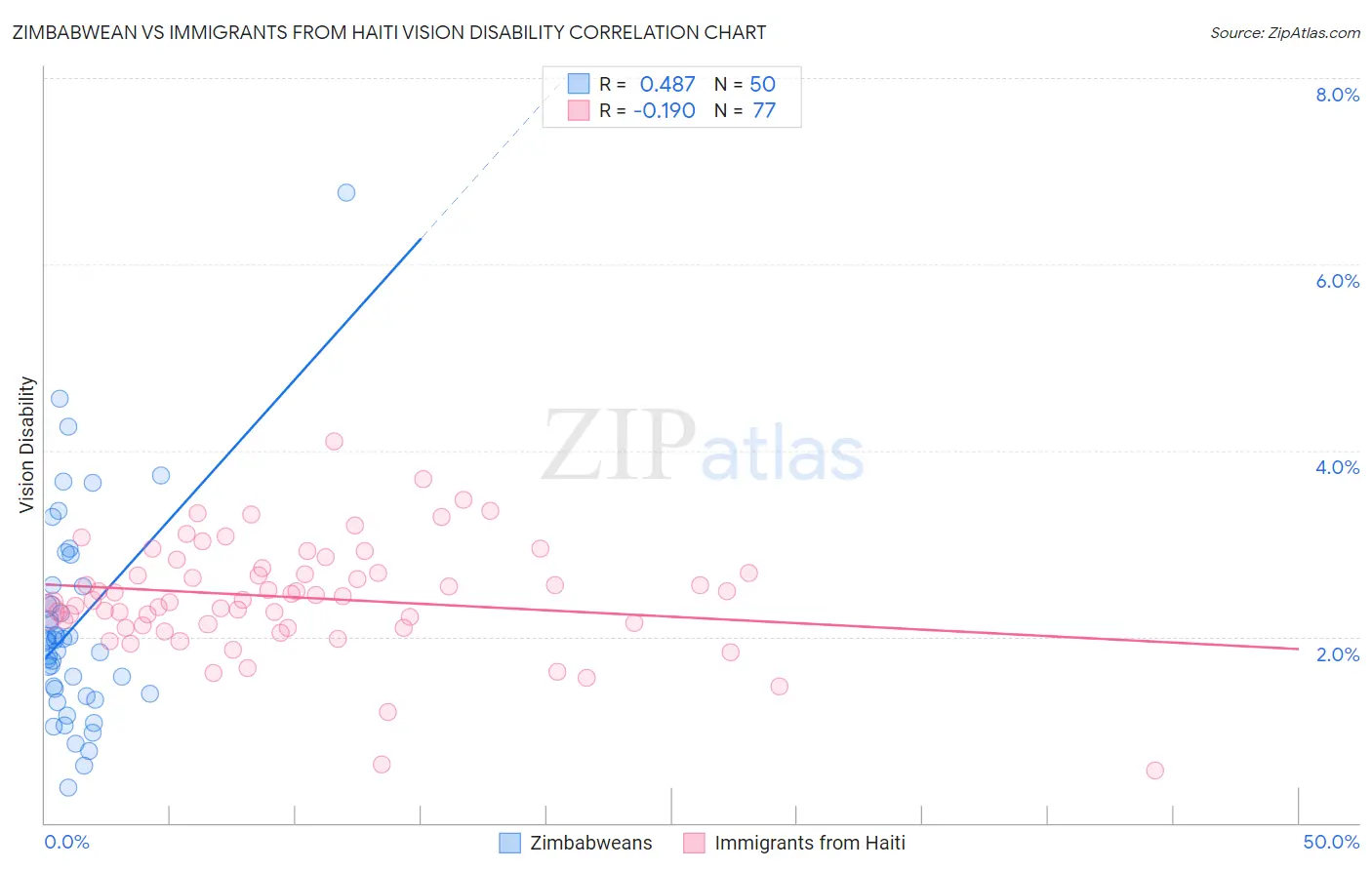 Zimbabwean vs Immigrants from Haiti Vision Disability