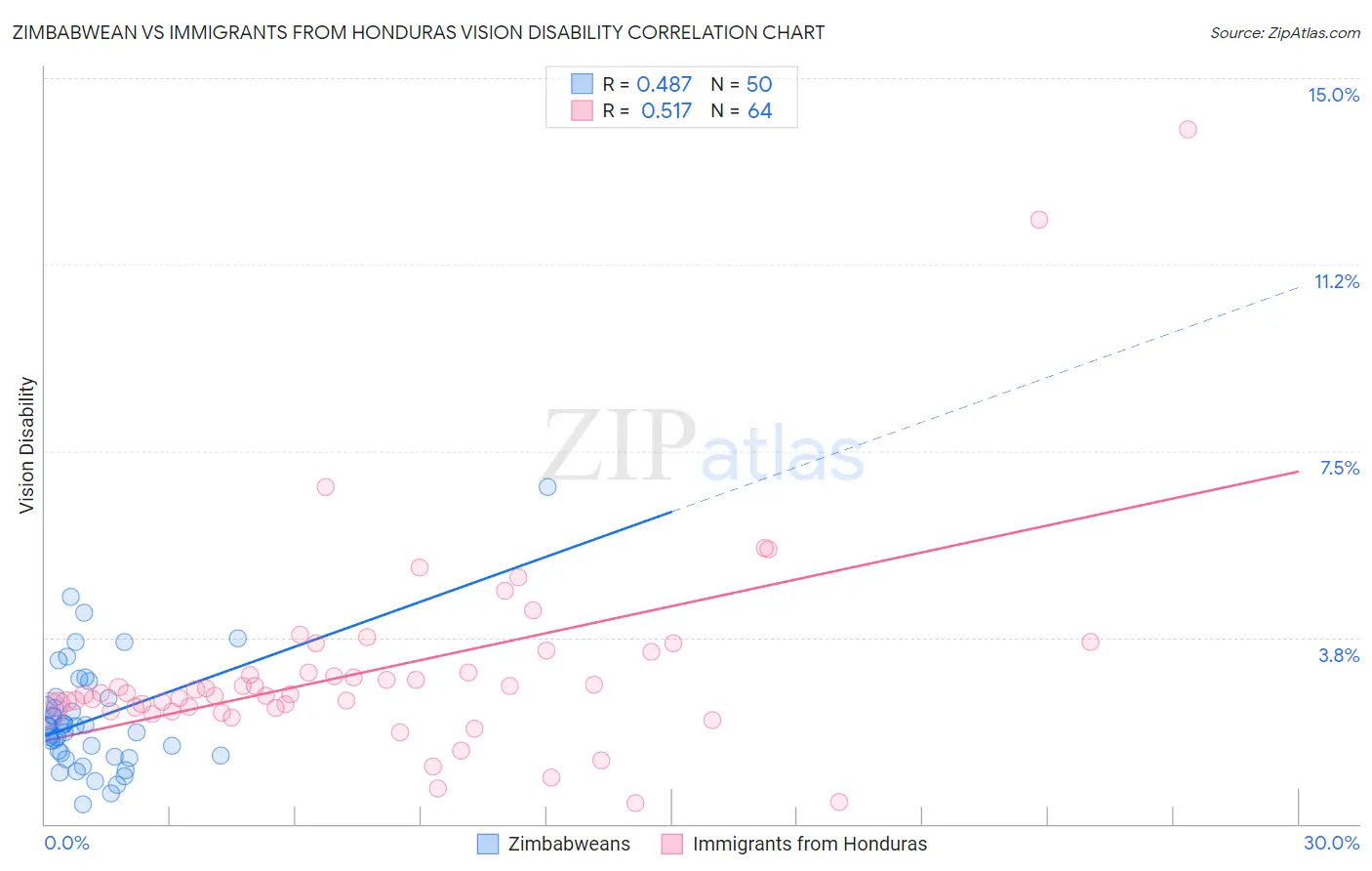 Zimbabwean vs Immigrants from Honduras Vision Disability