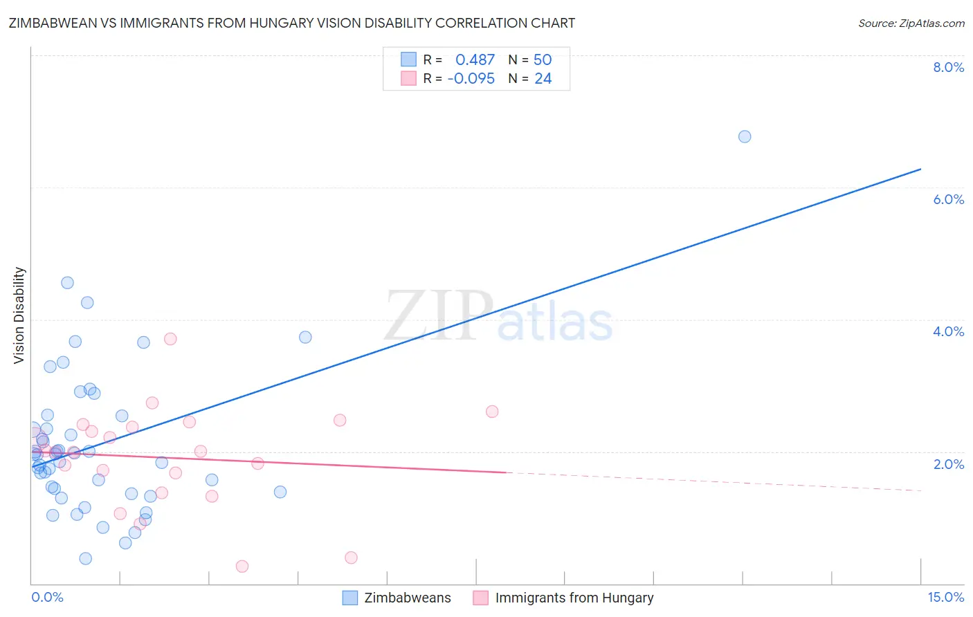 Zimbabwean vs Immigrants from Hungary Vision Disability