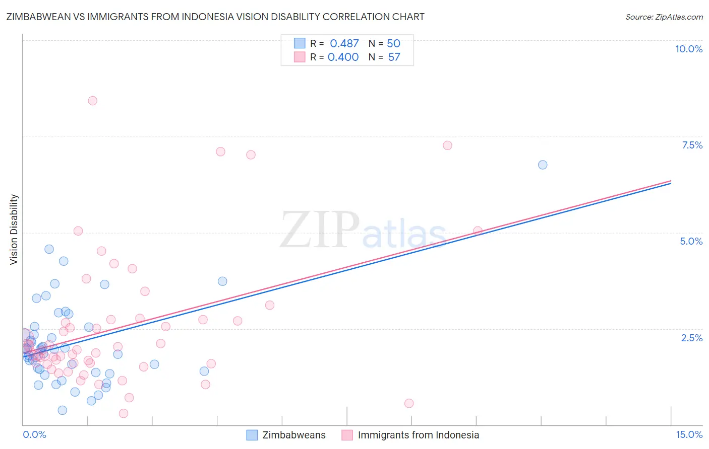 Zimbabwean vs Immigrants from Indonesia Vision Disability