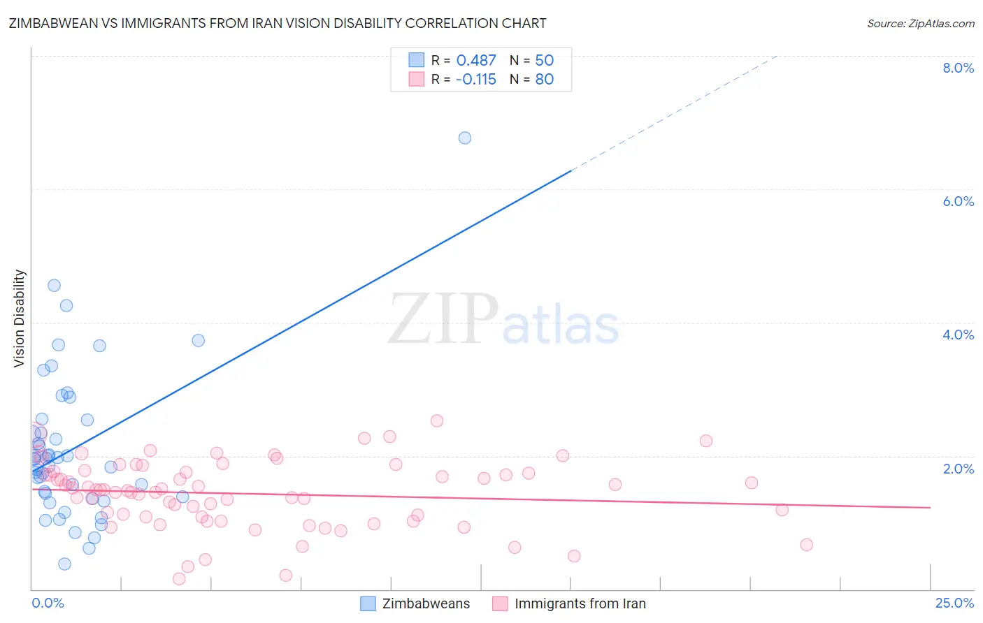 Zimbabwean vs Immigrants from Iran Vision Disability