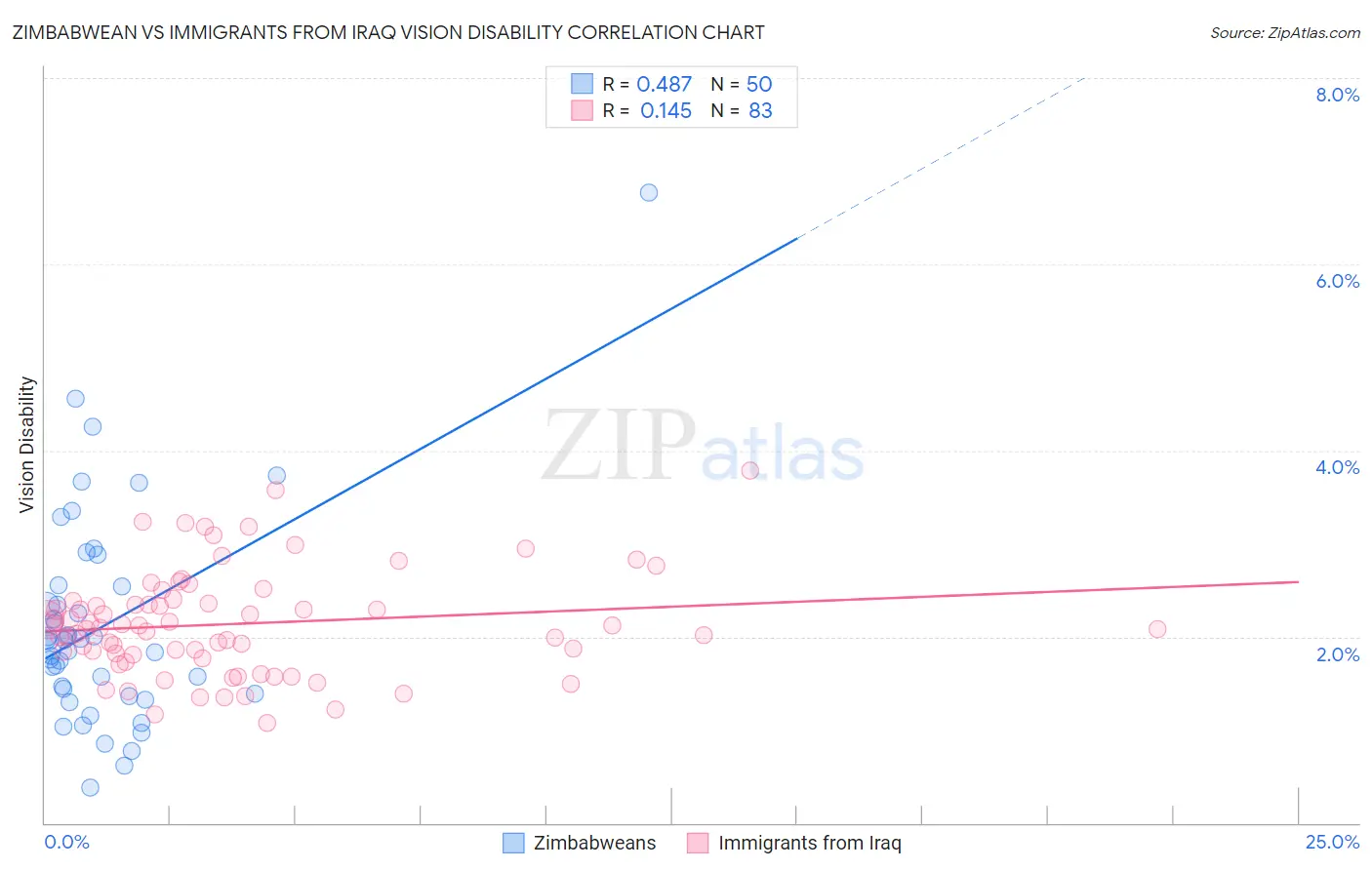 Zimbabwean vs Immigrants from Iraq Vision Disability