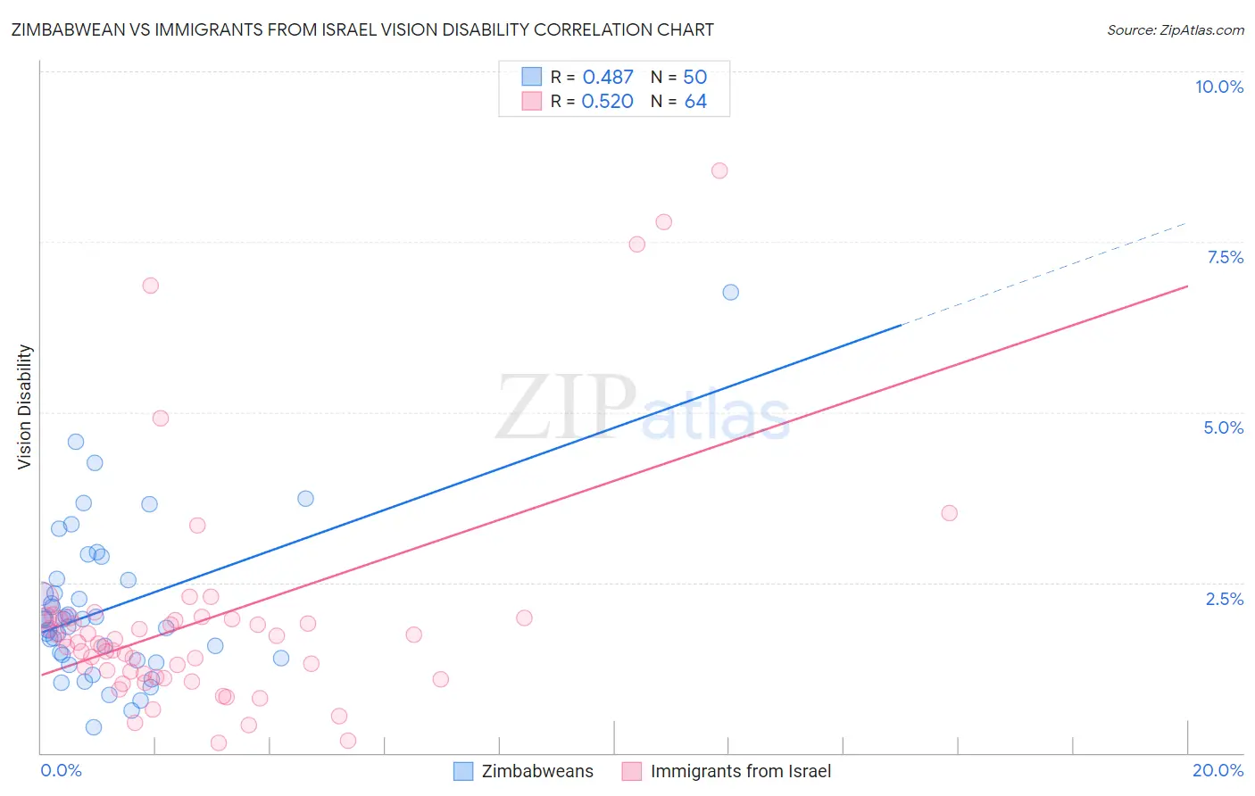 Zimbabwean vs Immigrants from Israel Vision Disability