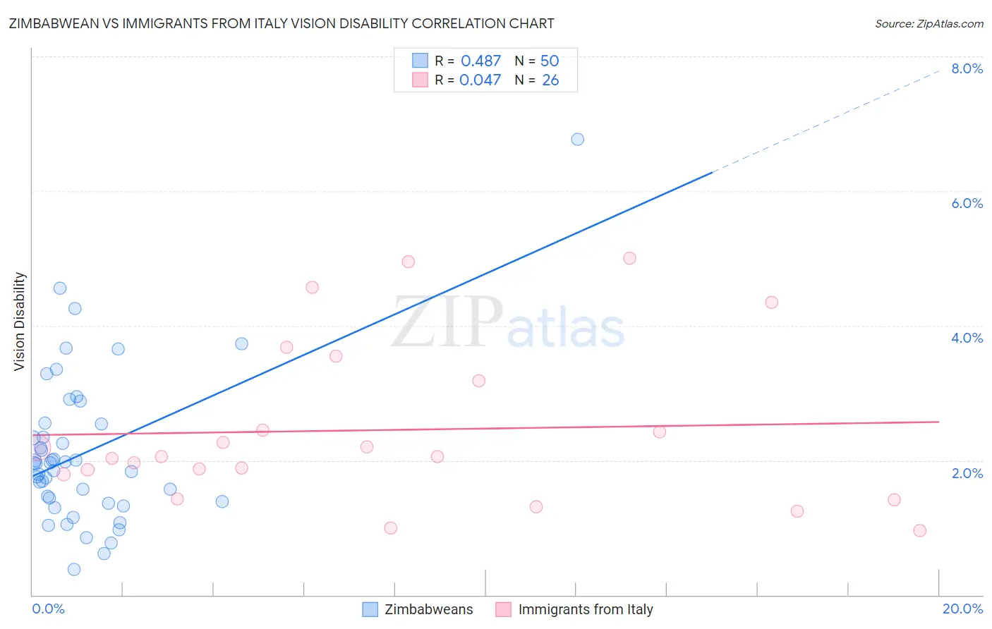 Zimbabwean vs Immigrants from Italy Vision Disability